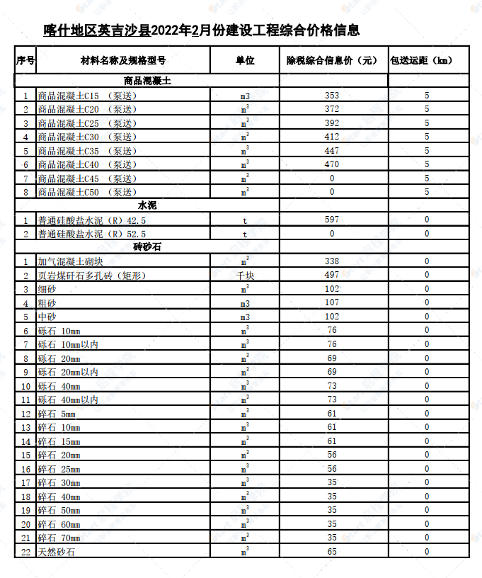 新疆喀什地区英吉沙县2022年2月份建设工程综合价格信息