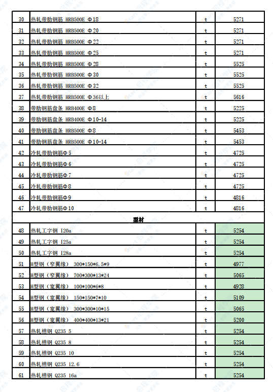 新疆塔城地区额敏县2022年2月份建设工程价格信息