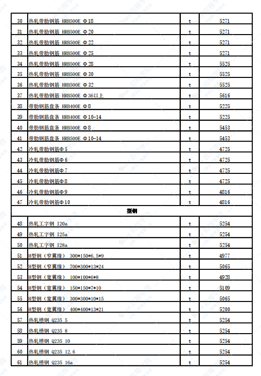 新疆塔城地区和布克赛尔县2022年2月份建设工程价格信息