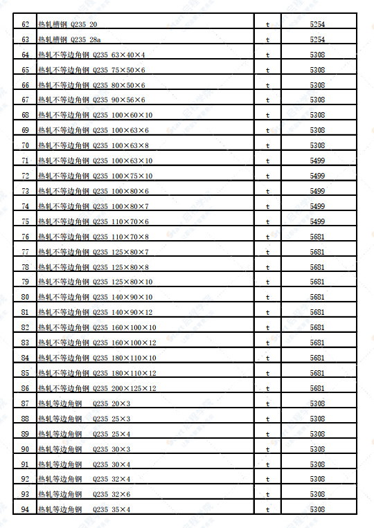 新疆塔城地区和布克赛尔县2022年2月份建设工程价格信息