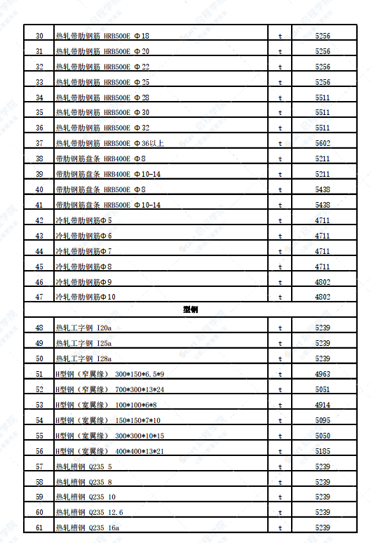 新疆塔城地区和什托洛盖镇2022年2月份建设工程价格信息