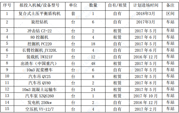 地铁PPP项目土建工程施工方案