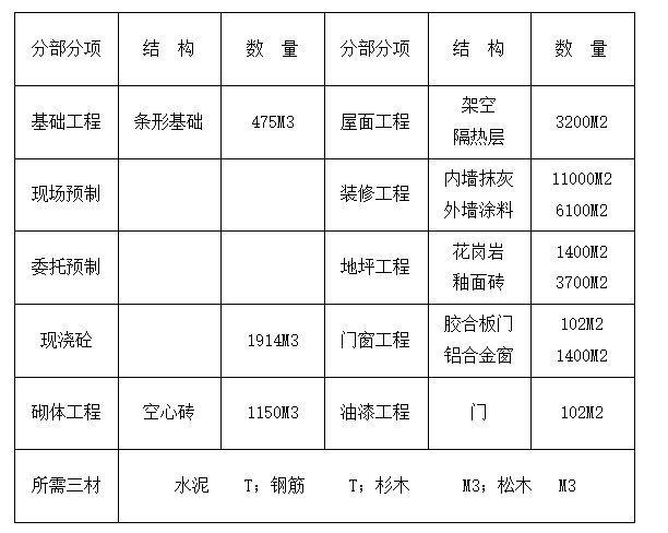 建筑工程施工组织设计方案文本资料汇编