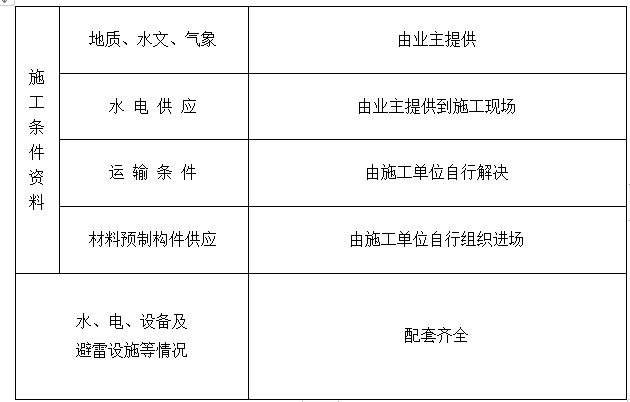 建筑工程施工组织设计方案文本资料汇编