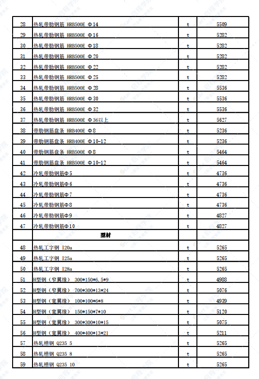 新疆塔城地区塔城市2022年2月份建设工程价格信息