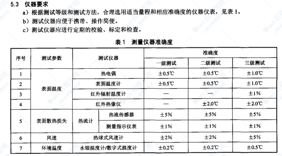 DL/T934-2005火力发电厂保温工程热态考核测试与评价规程