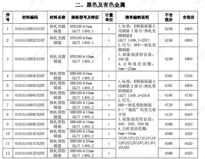 安慶市2021年1月信息價(jià)