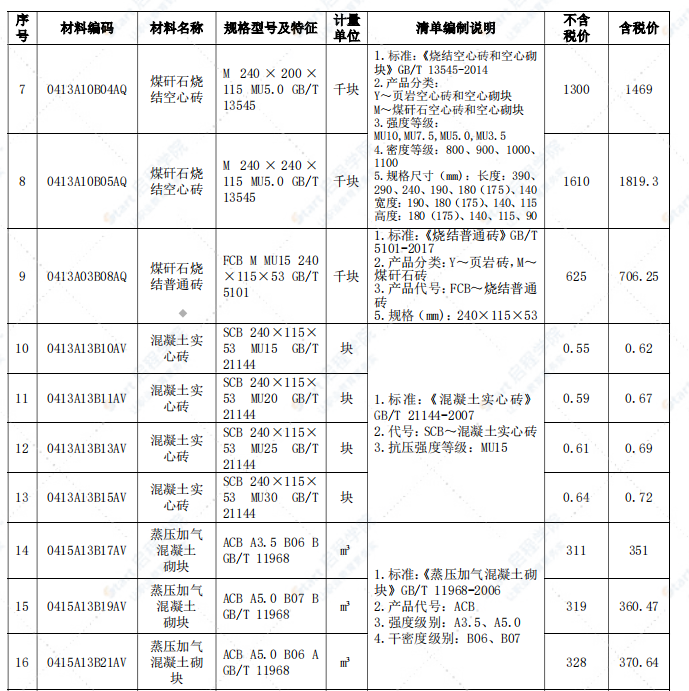 安慶市2021年2月信息價(jià)