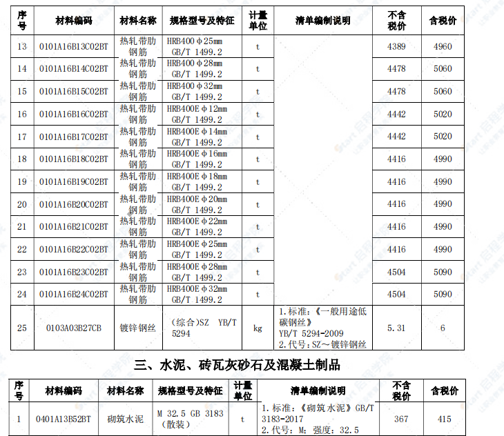 安庆市2021年3月信息价