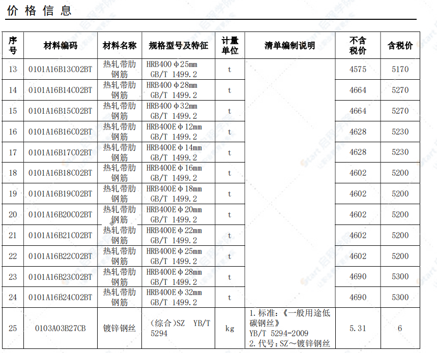 安慶市2021年5月信息價