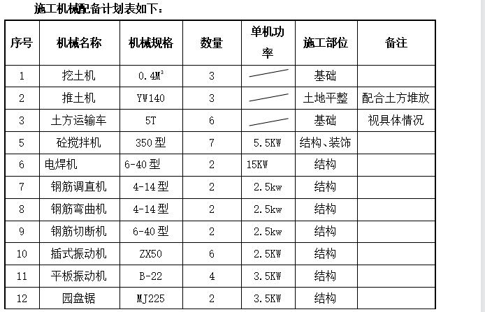 高級(jí)中學(xué)土建與安裝專業(yè)施工組織設(shè)計(jì)方案