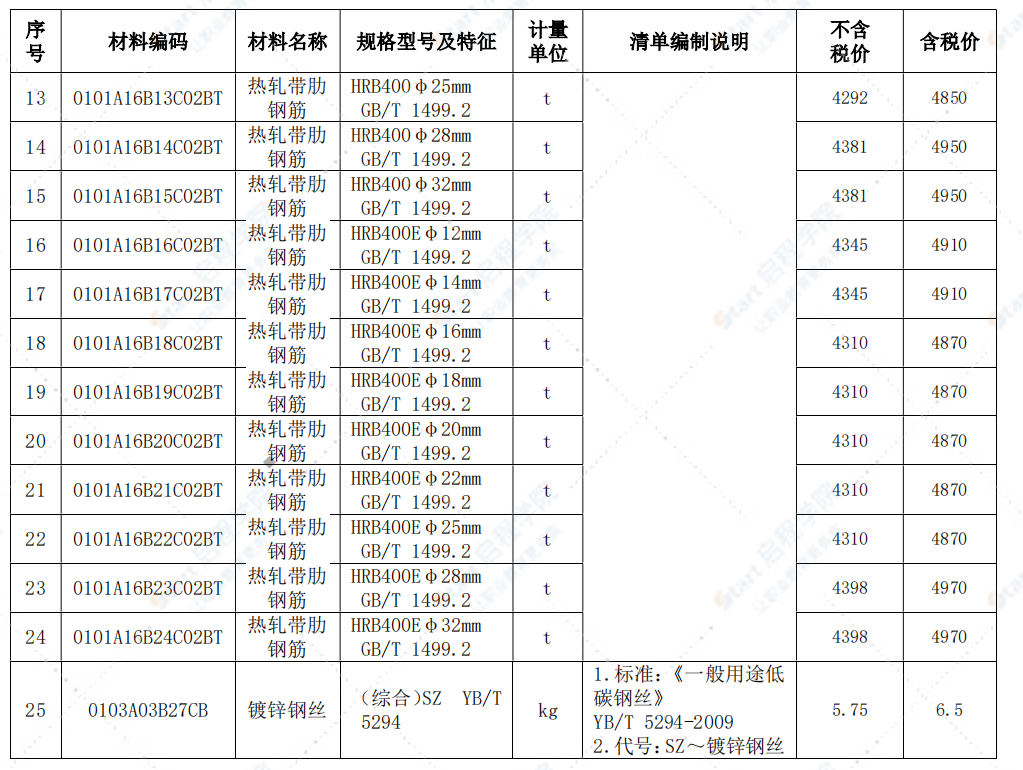 安庆市2021年12月信息价