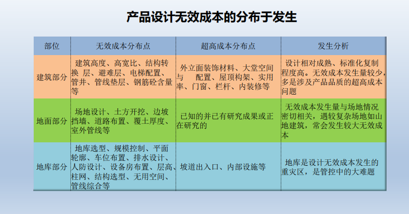 造价师成本优化培训讲解