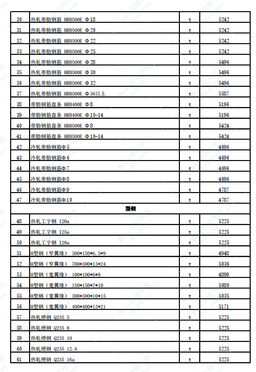 新疆塔城地区铁厂沟镇2022年2月份建设工程价格信息