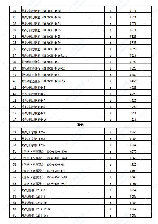 新疆塔城地区托里县2022年2月份建设工程价格信息