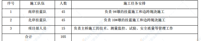 主桥连续箱梁悬臂挂蓝施工与安全技术专项方案