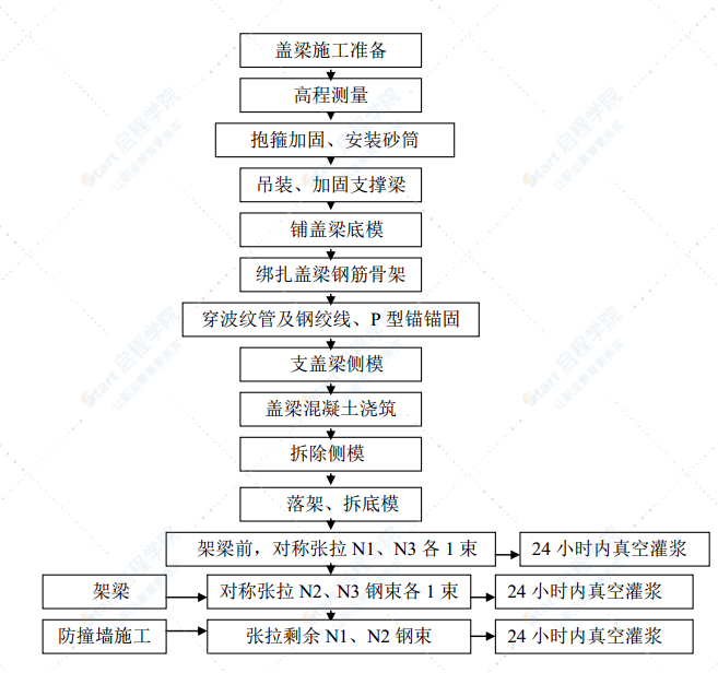 分离式立体交叉跨线桥引桥盖梁施工方案