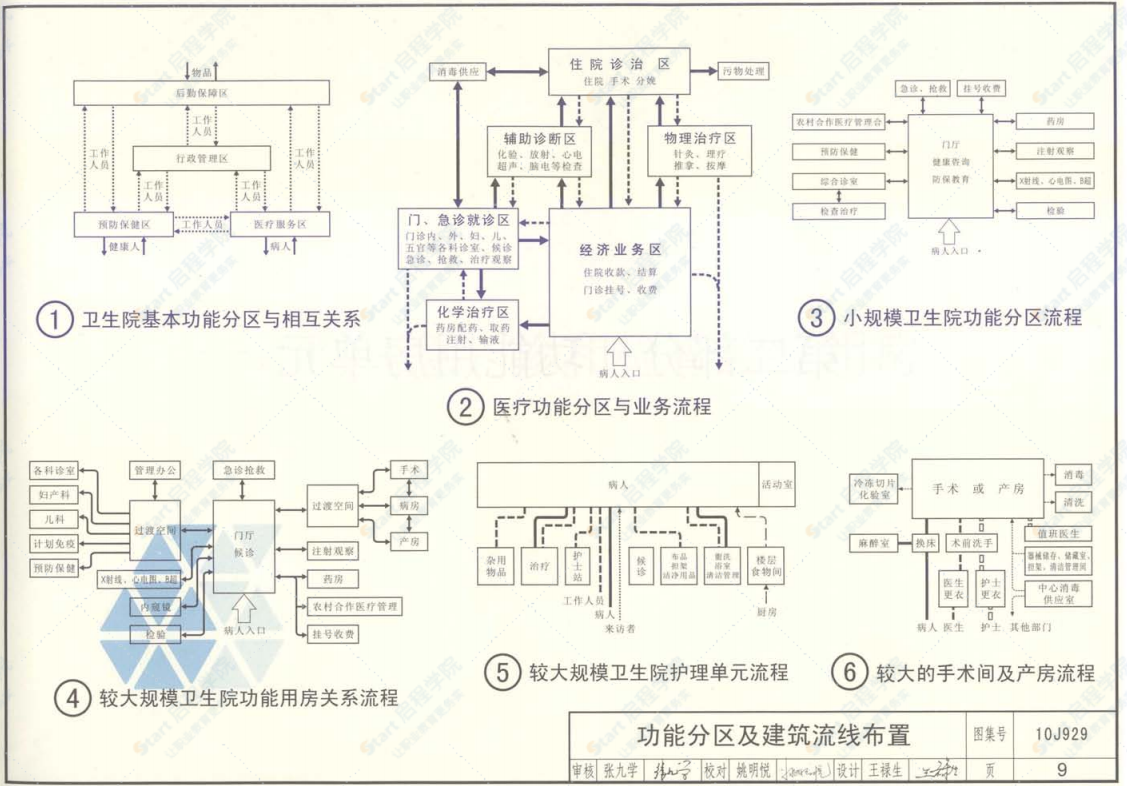 10J929鄉(xiāng)鎮(zhèn)衛(wèi)生院建筑標(biāo)準(zhǔn)設(shè)計樣圖