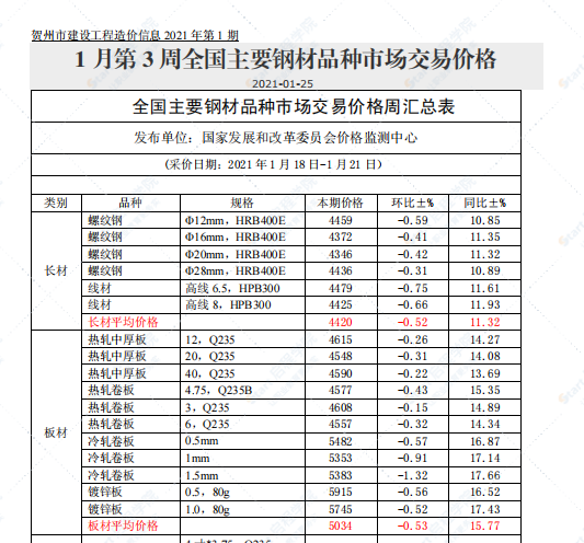 廣西省賀州市2021年1月信息價