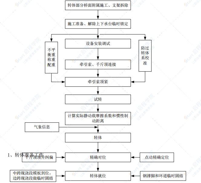 特大橋跨高天T構(gòu)轉(zhuǎn)體方案