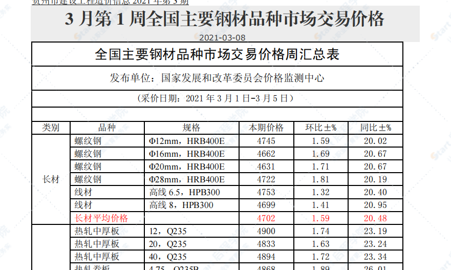 廣西省賀州市2021年3月信息價(jià)