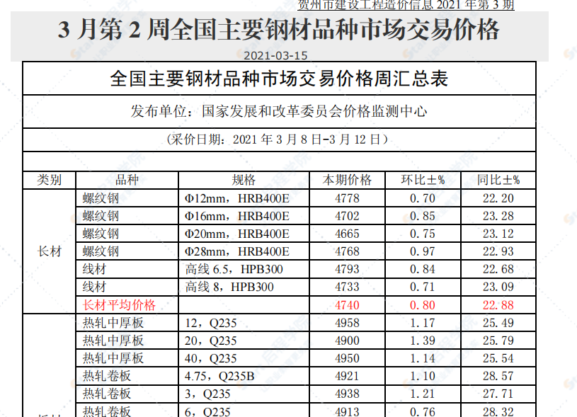 廣西省賀州市2021年3月信息價(jià)