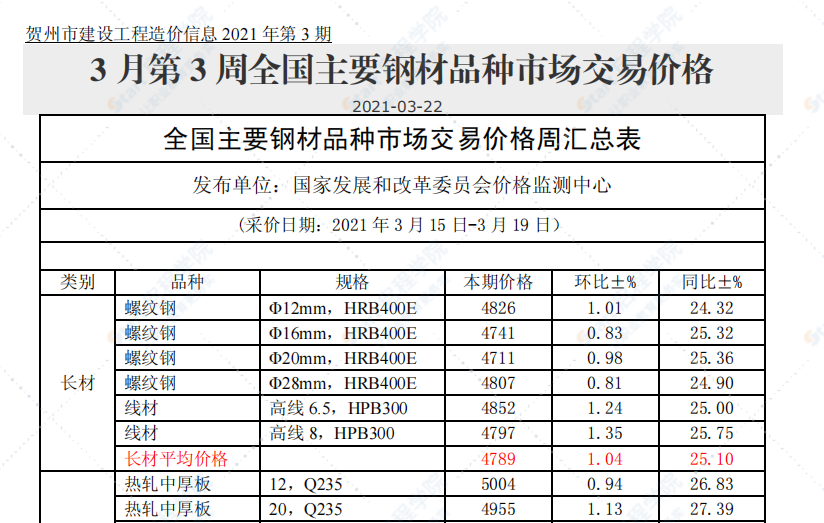 廣西省賀州市2021年3月信息價(jià)