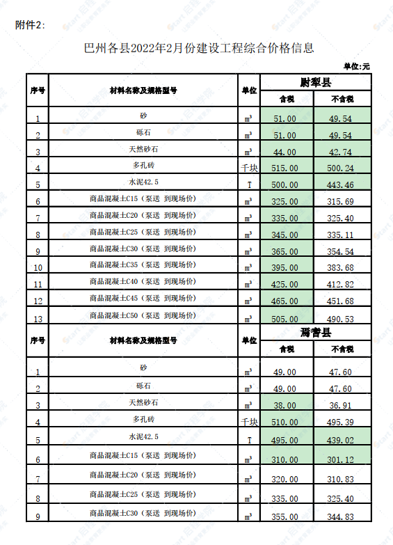 新疆巴州各縣2022年2月份建設(shè)工程綜合價(jià)格信息