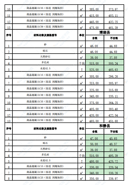 新疆巴州各縣2022年2月份建設(shè)工程綜合價(jià)格信息