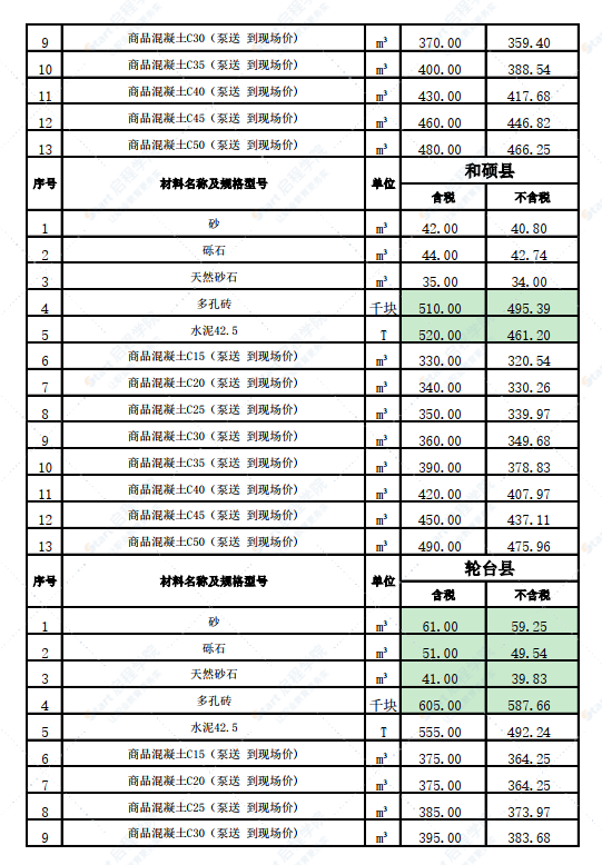 新疆巴州各縣2022年2月份建設(shè)工程綜合價(jià)格信息