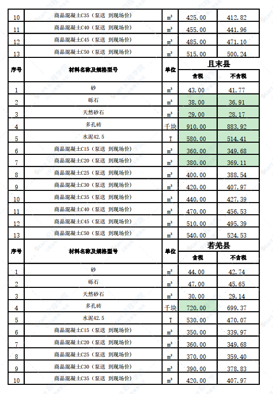 新疆巴州各縣2022年2月份建設(shè)工程綜合價(jià)格信息