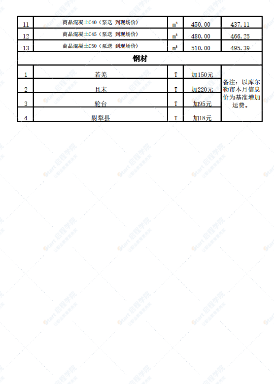 新疆巴州各縣2022年2月份建設(shè)工程綜合價(jià)格信息