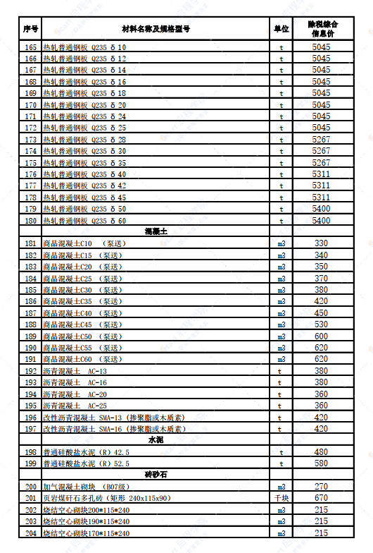 新疆博州地區(qū)溫泉縣2022年2月份建設(shè)工程綜合價(jià)格信息