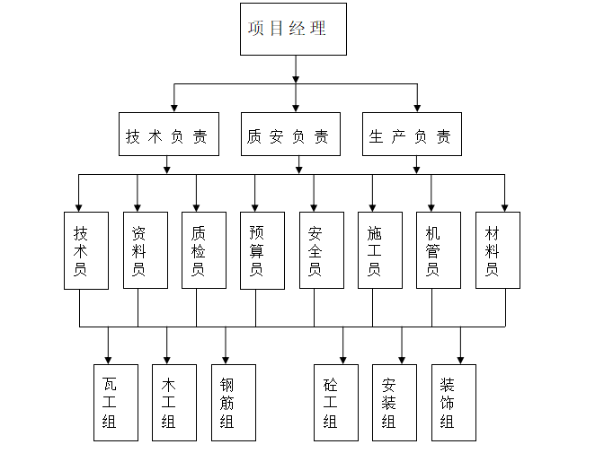 全現(xiàn)澆框架結(jié)構(gòu)住宅工程施工組織設(shè)計(jì)方案