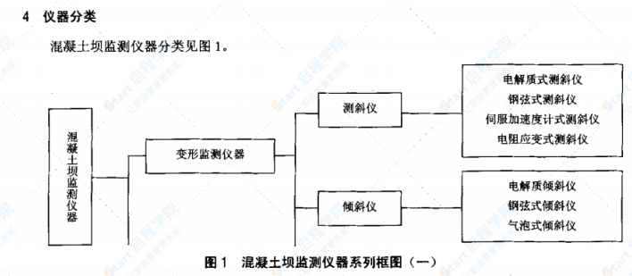 DL/T948-2005混凝土壩監(jiān)測儀器系列型譜