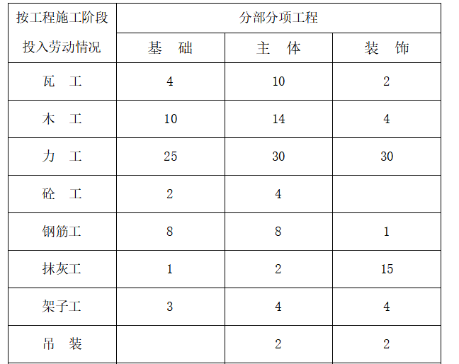 某供电局新建办公楼及配套食堂施工组织设计方案