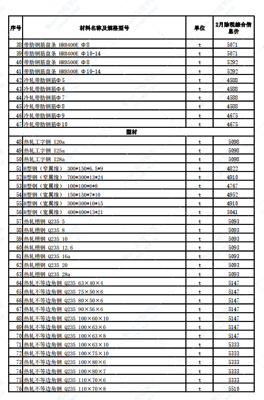 新疆昌吉市2022年2月建设工程除税综合价格信息