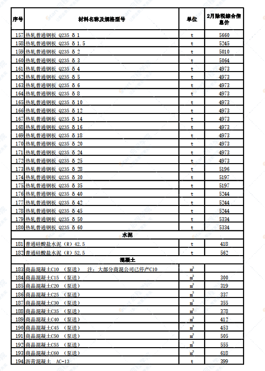 新疆昌吉市2022年2月建设工程除税综合价格信息