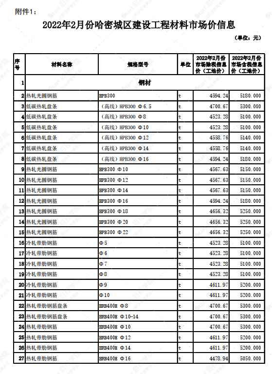 新疆哈密城区2022年2月份建设工程材料市场价信息