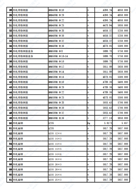 新疆哈密城区2022年2月份建设工程材料市场价信息