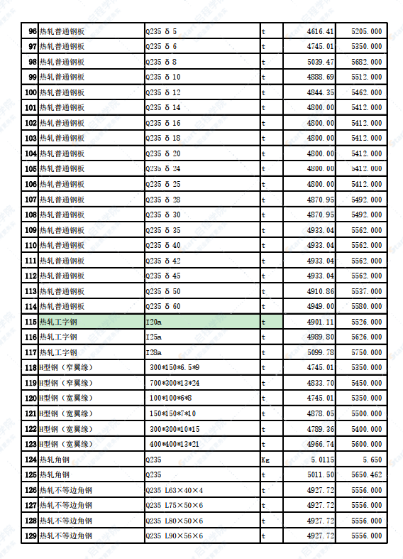 新疆哈密城区2022年2月份建设工程材料市场价信息