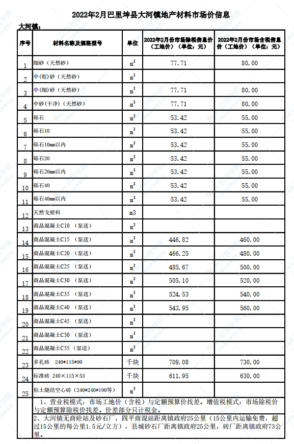 新疆哈密城区巴里坤县大河镇2022年2月份建设工程材料市场价信息