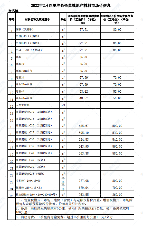 新疆哈密城區(qū)巴里坤縣奎蘇鎮(zhèn)2022年2月份建設(shè)工程材料市場價信息