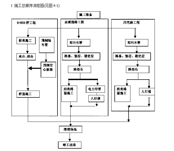 某工業(yè)區(qū)區(qū)間道路工程施工組織設(shè)計方案