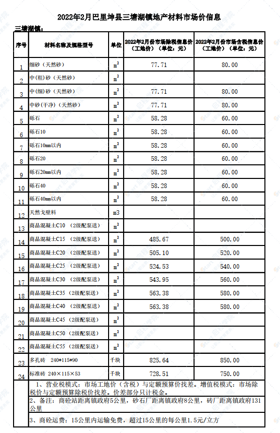 新疆哈密城区巴里坤县三塘湖镇2022年2月份建设工程材料市场价信息