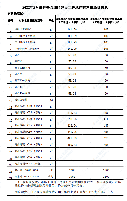 新疆哈密城区伊吾县城区2022年2月份建设工程材料市场价信息