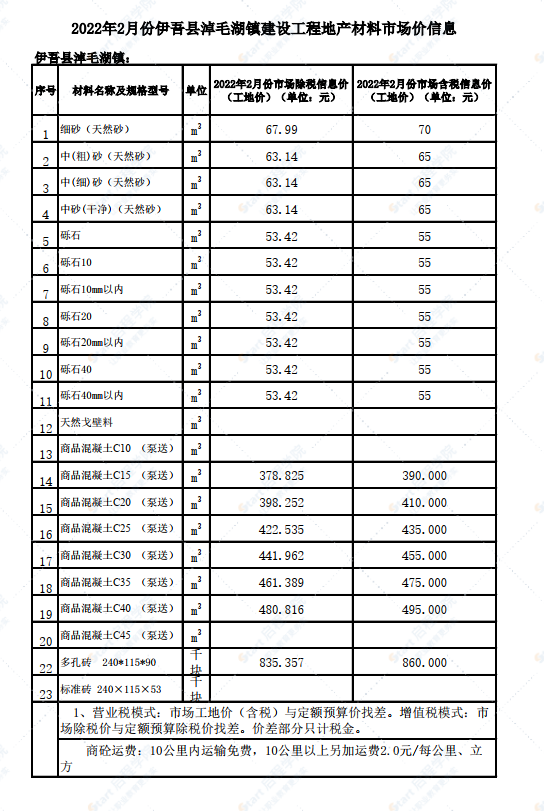 新疆哈密城區(qū)伊吾縣淖毛湖鎮(zhèn)2022年2月份建設(shè)工程材料市場(chǎng)價(jià)信息