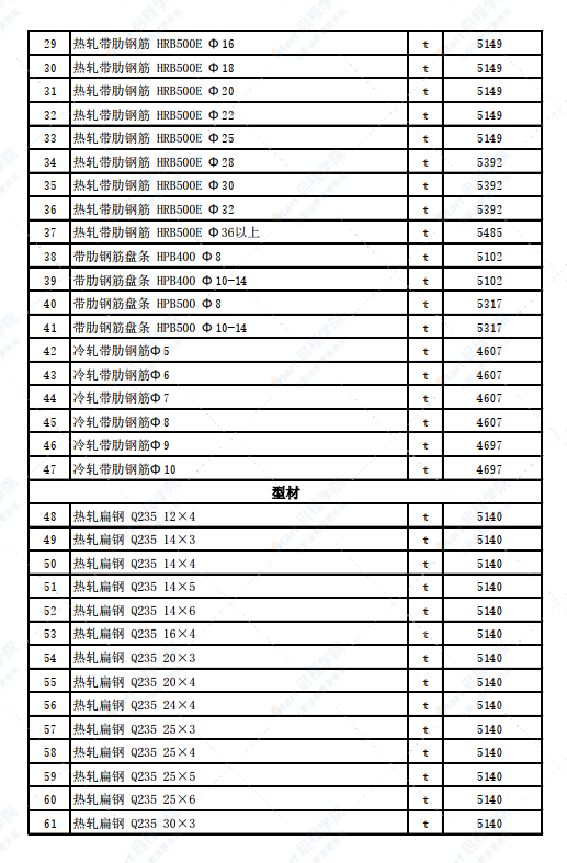 新疆克拉玛依市独山子地区2022年2月建设工程价格信息