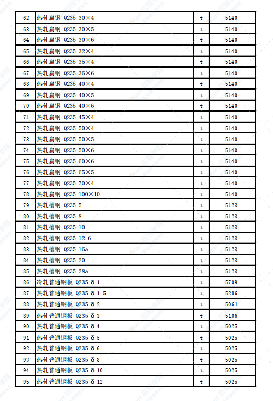 新疆克拉玛依市独山子地区2022年2月建设工程价格信息