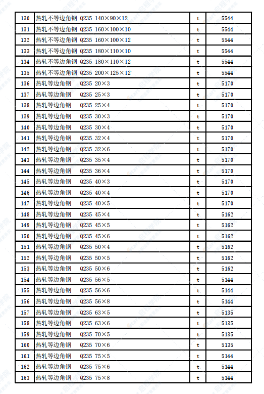 新疆克拉玛依市独山子地区2022年2月建设工程价格信息